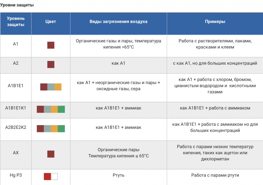 Информация о противогазовых фильтрах